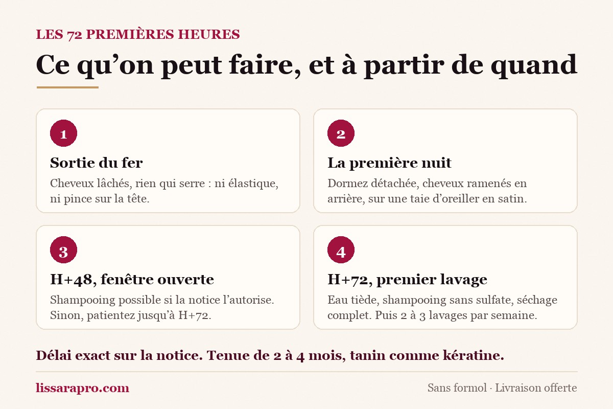 Chronologie des 72 premières heures après un lissage brésilien : sortie du fer, première nuit, H+48, H+72.