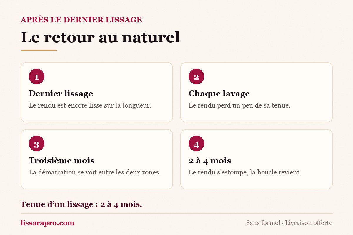 Les quatre étapes du retour au naturel après un lissage brésilien Lissara
