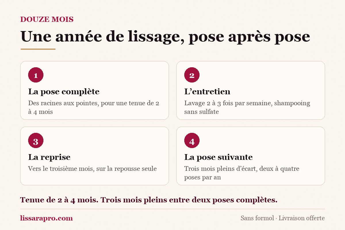Infographie Lissara : les quatre temps d’une année de lissage brésilien, de la pose complète à la reprise des racines.