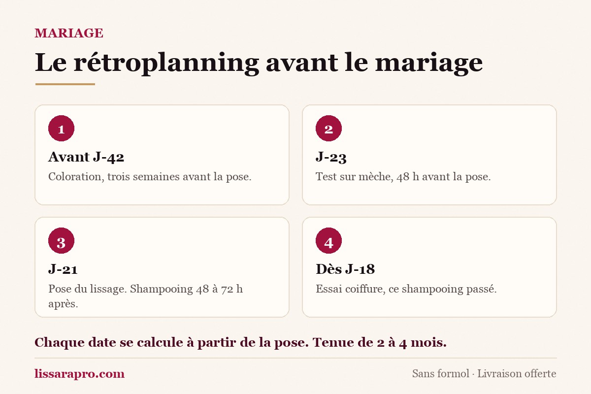Infographie Lissara : le rétroplanning d’un lissage brésilien avant un mariage.
