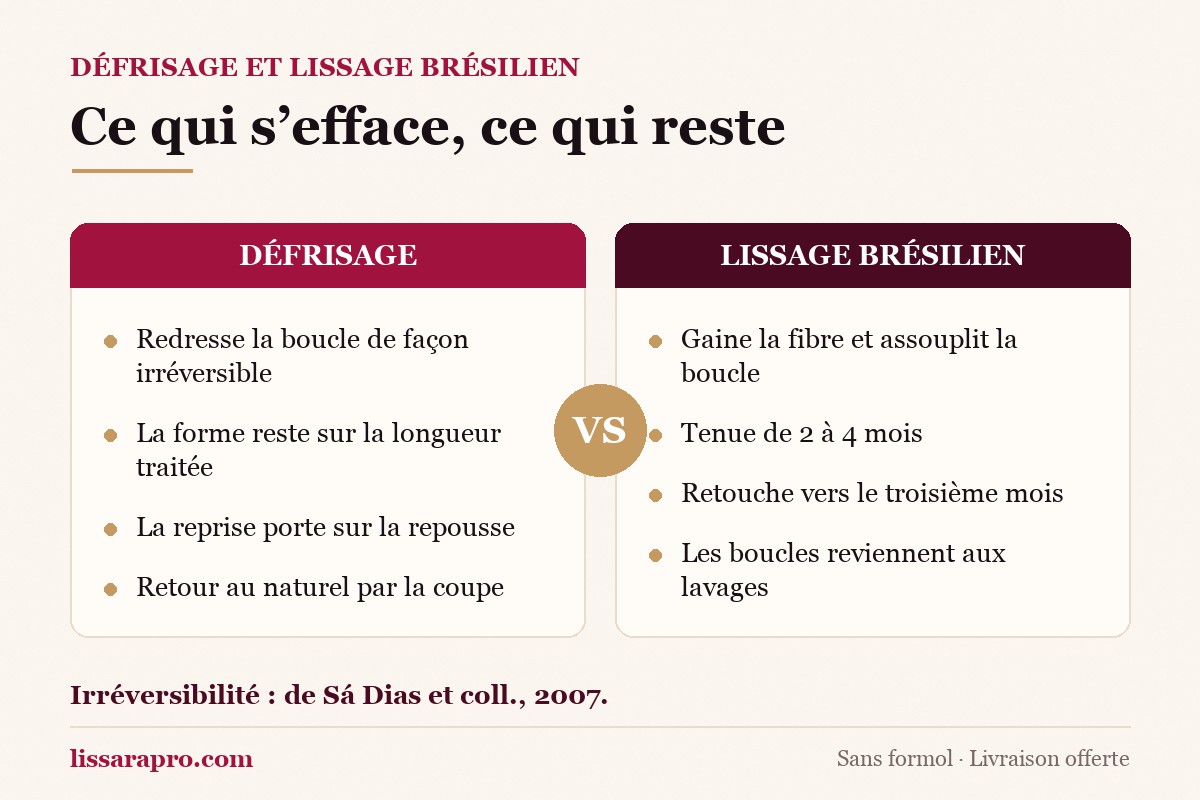 Comparaison entre le défrisage et le lissage brésilien Lissara