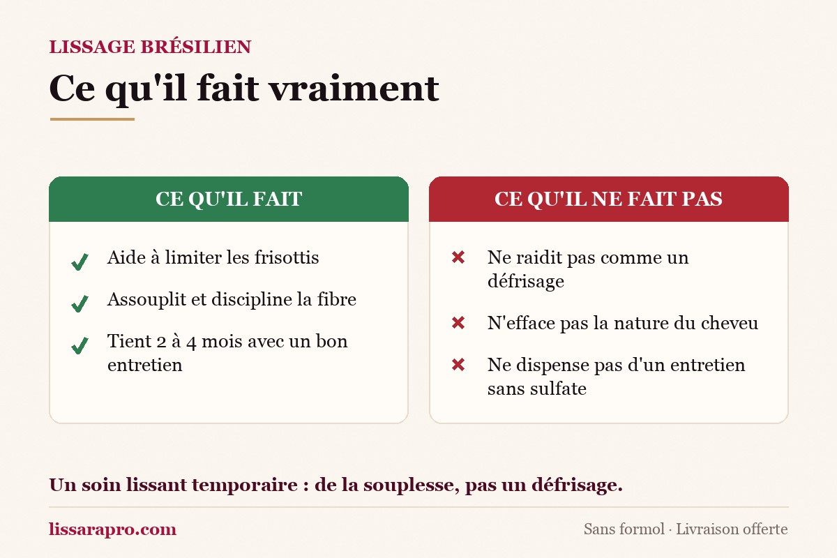 Infographie Lissara opposant ce que fait un lissage brésilien (aider à limiter les frisottis, assouplir et discipliner la fibre, tenir 2 à 4 mois avec un bon entretien) et ce qu'il ne fait pas (raidir comme un défrisage, effacer la nature du cheveu, dispenser d'un entretien sans sulfate)
