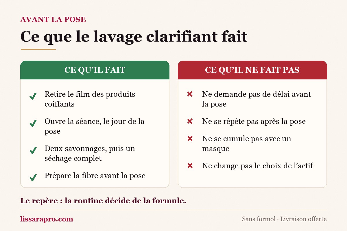 Infographie Lissara : ce que le lavage clarifiant fait avant un lissage.