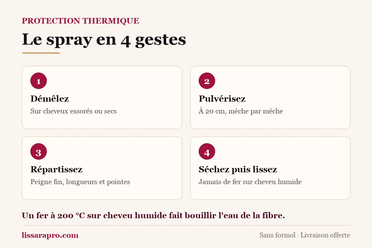 Infographie Lissara en quatre étapes : démêler, pulvériser le spray thermo-protecteur à 20 cm, répartir au peigne fin, sécher puis lisser.