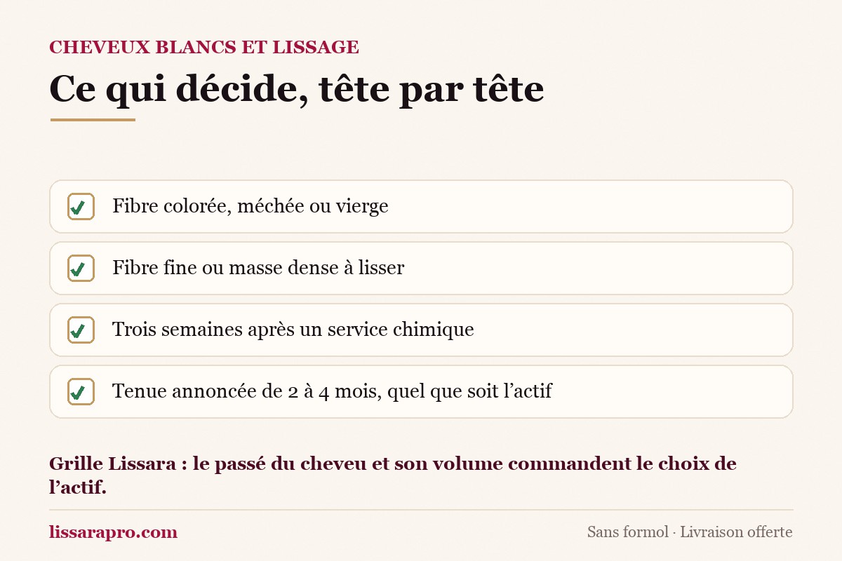 Quatre repères cochés : fibre colorée, méchée ou vierge, fibre fine ou masse dense, délai après un service chimique, tenue annoncée du lissage.