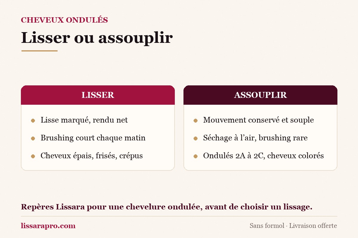 Deux colonnes comparées : lisser, lisse marqué et brushing court ; assouplir, mouvement conservé et séchage à l’air.