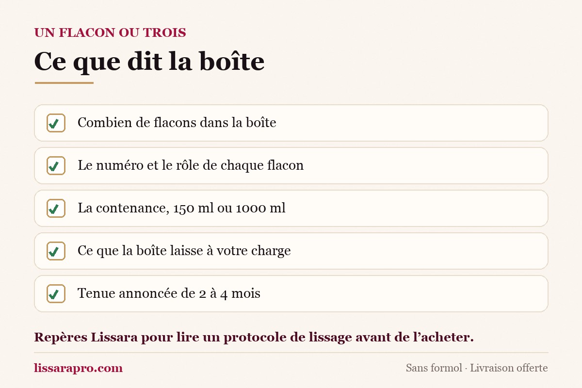 Cinq repères cochés avant l’achat d’un lissage : nombre de flacons, numéro et rôle de chacun, contenance, ce qui reste à votre charge, tenue annoncée.