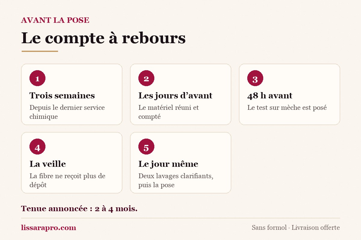 Compte à rebours avant un lissage brésilien : trois semaines, les jours d’avant, 48 h, la veille, le jour de la pose.