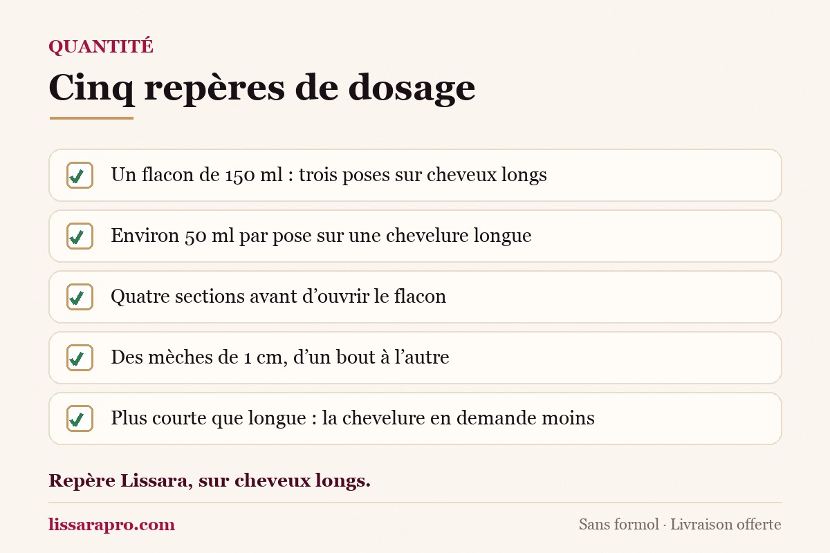 Cinq repères de dosage d’un lissage brésilien : trois poses par flacon de 150 ml, environ 50 ml par pose, quatre sections avant d’ouvrir le flacon, des mèches de 1 cm, une chevelure plus courte qui en demande moins.