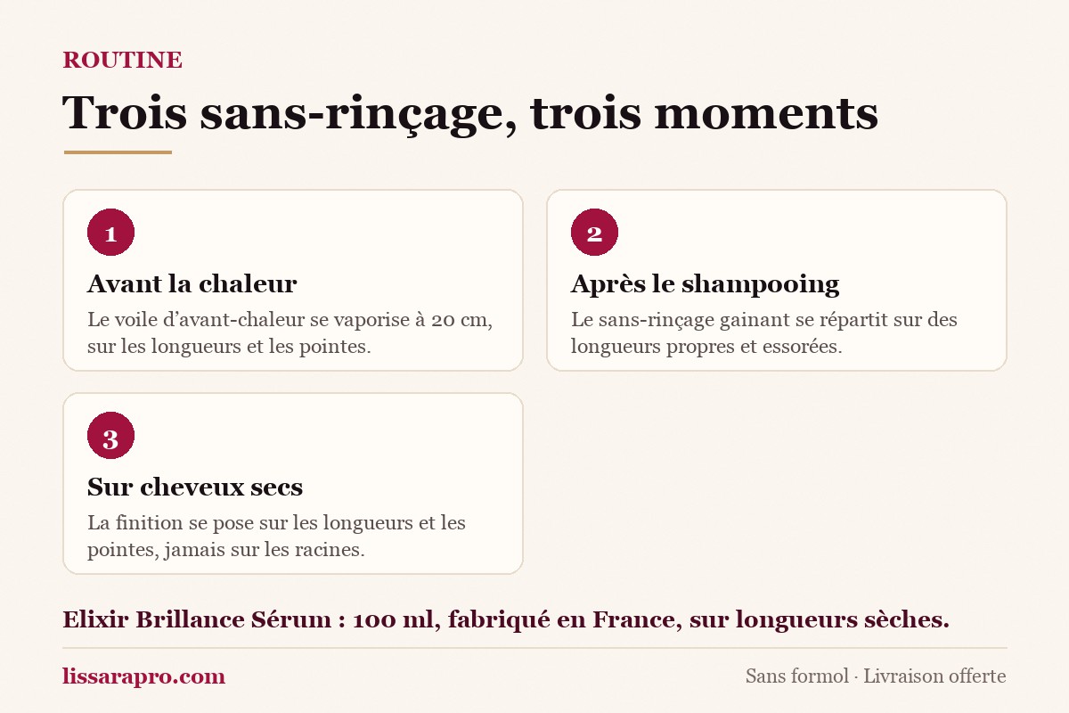 Trois soins sans rinçage et leurs trois moments : avant la chaleur, après le shampooing, sur cheveux secs.