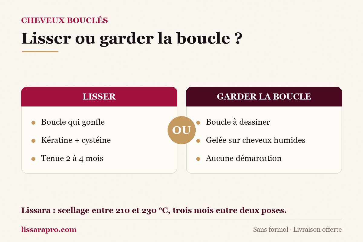 Infographie : lisser une boucle qui gonfle avec la kératine et la cystéine pour 2 à 4 mois, ou garder la boucle et la dessiner à la gelée sur cheveux humides, sans démarcation