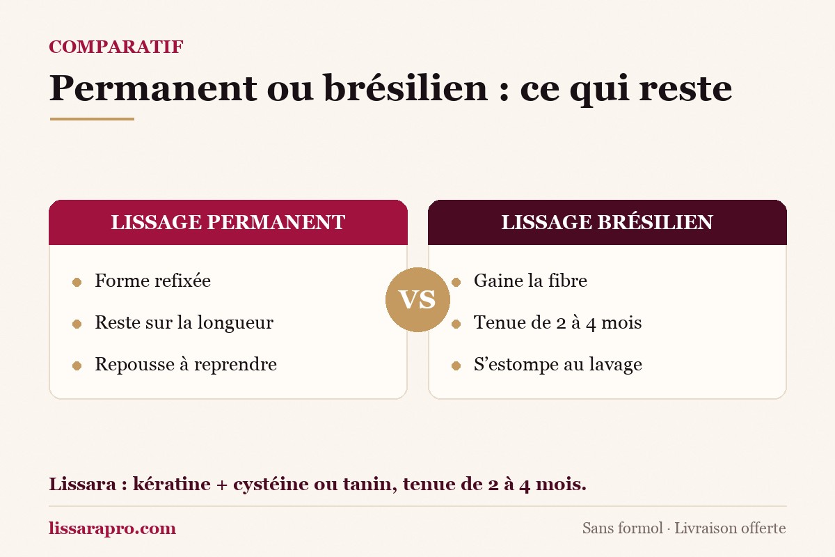 Infographie : le lissage permanent refixe la forme de la longueur traitée, le lissage brésilien gaine la fibre et s’estompe en 2 à 4 mois